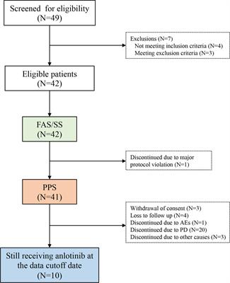 Anlotinib for Recurrent or Metastatic Primary Malignant Bone Tumor: A Multicenter, Single-Arm Trial